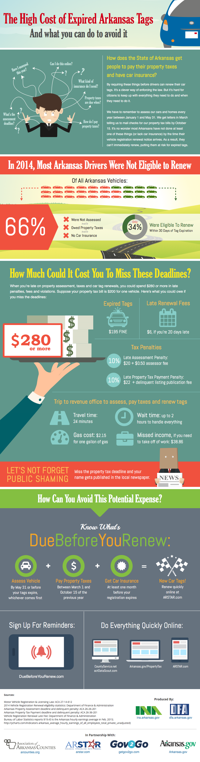 The High Cost of Expired Arkansas Tags Infographic